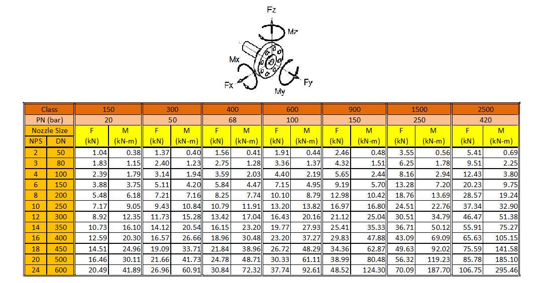 Allowable Nozzle Load as per Norsok Standard R001
